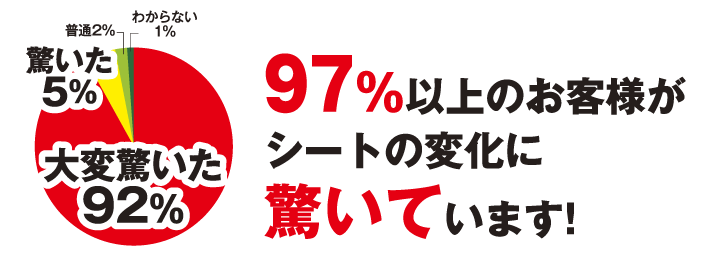 97%以上のお客様がシートの変化に驚いています!