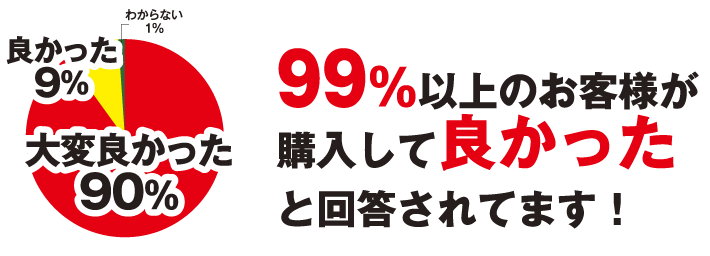 99%以上のお客様が購入して良かったと回答されてます！